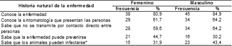 Tabla 3. Conocimiento sobre la historia natural de la leishmaniosis tegumentaria americana de pobladores de Las Trincheras, municipio Naguanagua, estado Carabobo, Venezuela. 2013-2017