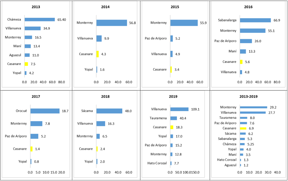 Figura 1. Proporción de incidencia por 100.000 habitantes por año y municipio, Hepatitis A, Casanare, 2013-2019