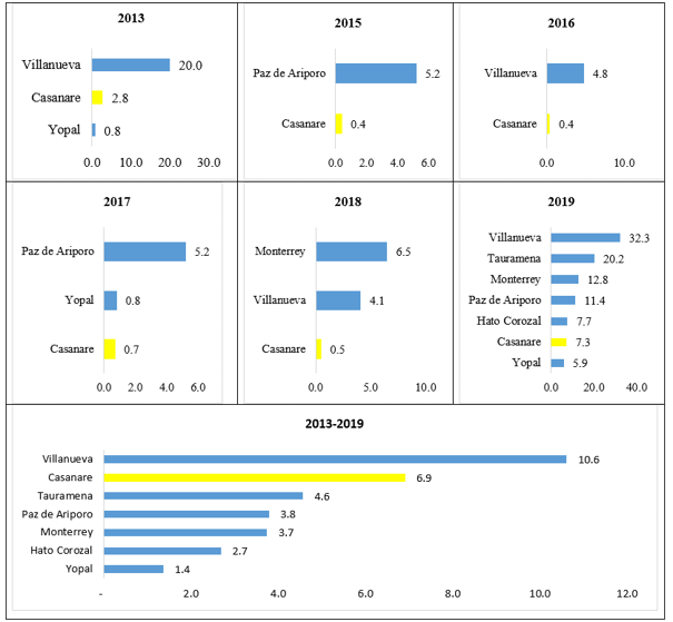 Figura 3. Tasa de hospitalización por 100.000 habitantes por año y municipio, Hepatitis A, Casanare, 2013-2019