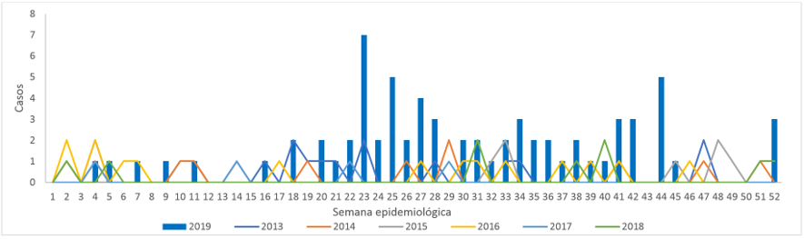 Figura 4. Comportamiento de la notificación de casos del departamento, Hepatitis A, Casanare, 2013-2019