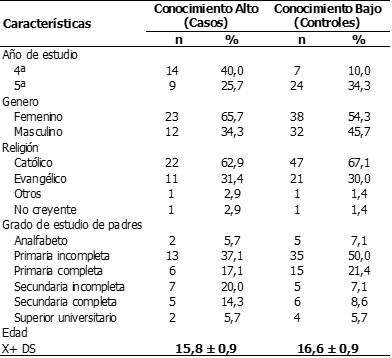 Tabla 1. Características epidemiológicas en alumnos del colegio público Jorge Basadre, Santa María del Valle, Huánuco 2017