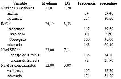 Tabla 2. Características clínicas de las gestantes atendidas en los establecimientos de salud de la red Huánuco en el año 2018