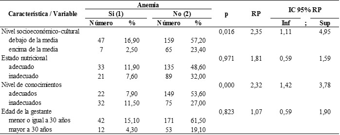 Tabla 3. Análisis inferencial bivariado de la relación del Nivel de conocimiento de anemia, el estado nutricional y nivel socioeconómico – cultural respecto a la anemia en gestantes con atención en establecimientos de salud de la red Huánuco en el año 2018