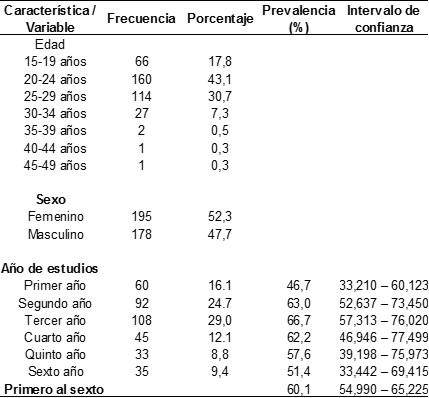 Tabla 1: Características generales y Prevalencia de bajo consumo de frutas y verduras según año de estudios de los alumnos de la carrera profesional de Medicina Humana de la Universidad  Nacional Hermilio Valdizán. 2018