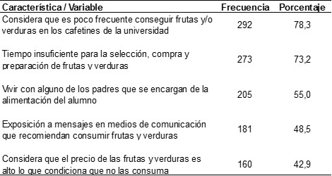 Tabla 2: Razones para el no consumo de frutas y verduras por los alumnos de la carrera de    Medicina Humana de la Universidad Nacional Hermilio Valdizán.2018.