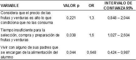 Tabla 4: Análisis multivariado de posibles factores asociados al bajo consumo de frutas y verduras en alumnos de la carrera profesional de Medicina Humana de la Universidad Nacional Hermilio Valdizán.2018.