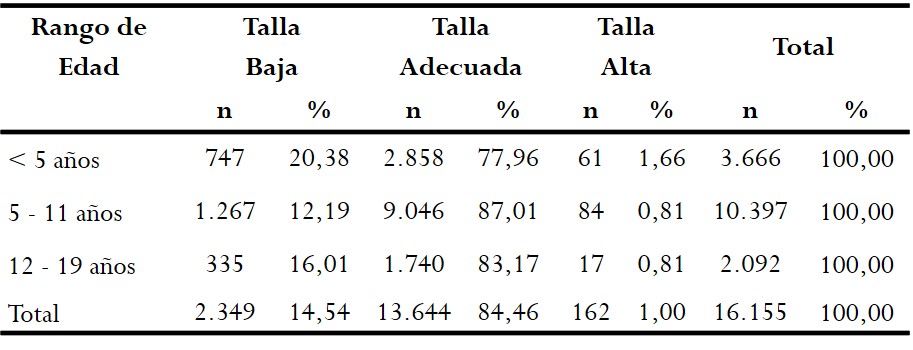 Distribución de los
Sujetos según Clasificación Talla - Edad