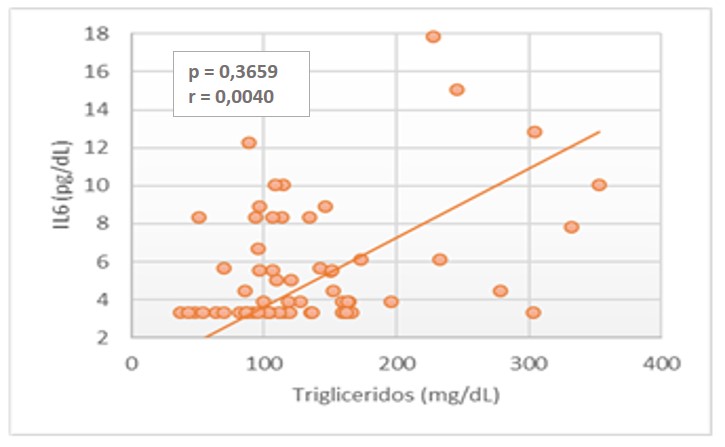 Correlación de IL6 con
valores de triglicéridos.