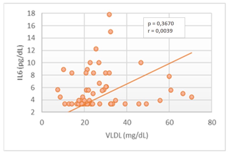 Correlación
de IL6 con valores de VLDL