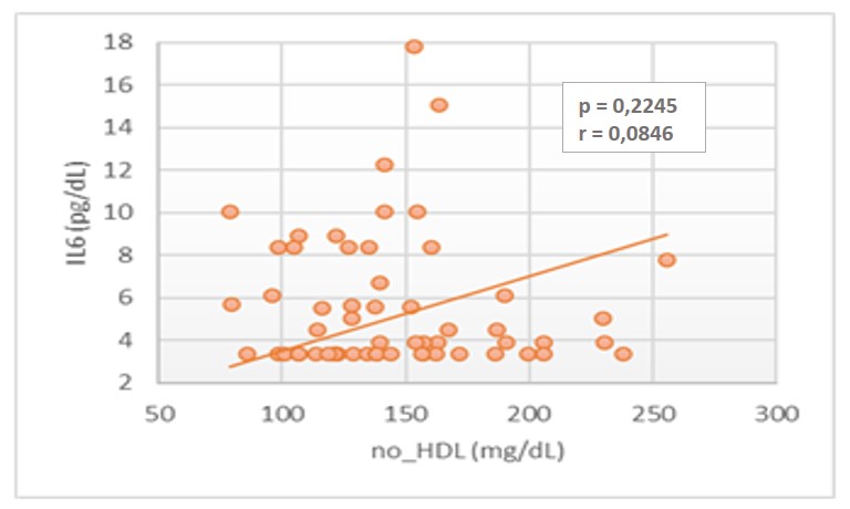 Correlación
de IL-6 con valores de no-HDL.