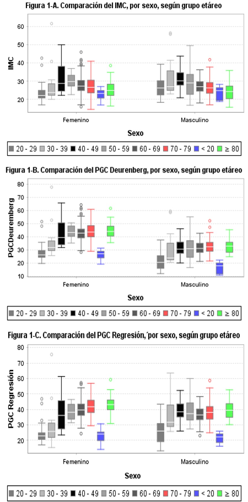 Comparación del IMC, PGCD y PGCR, por sexo, según grupo etáreo