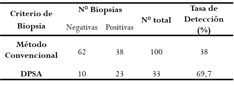 Comparación de
resultados de biopsias prostáticas entre criterios convencionales y DPSA