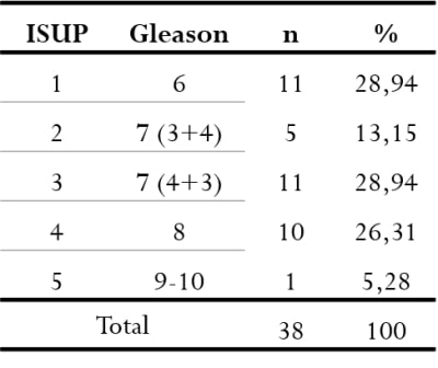 Distribución de los
pacientes con cáncer de próstata según la clasificación de ISUP