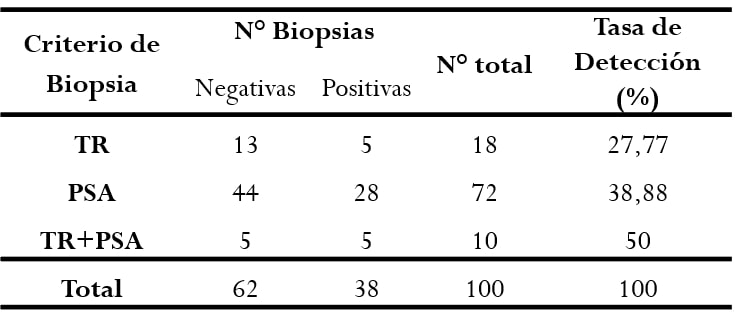 Comparación de
resultados de acuerdo al criterio de biopsia convencional utilizado