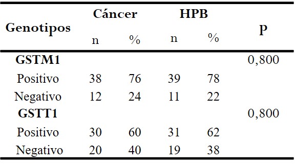 Relación de los genotipos de GSTM1 /
GSTT1 y cáncer de próstata.