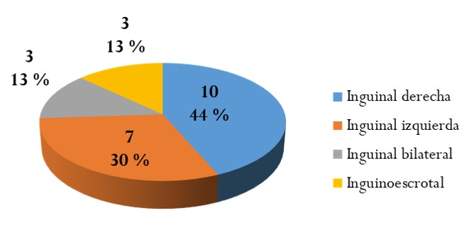 Distribución
de los pacientes según la variedad herniaria