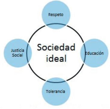 Concepto de sociedad ideal para los jóvenes. (Arbeláez et al, 2019).