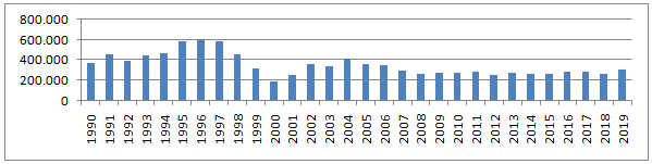 Desembarques  totales de merluza hubbsi entre 1990-2019 (t).