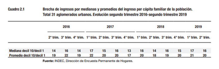 Distribución
del Ingreso 2º trimestre 2016-2º trimestre 2019. Total 31 aglomerados