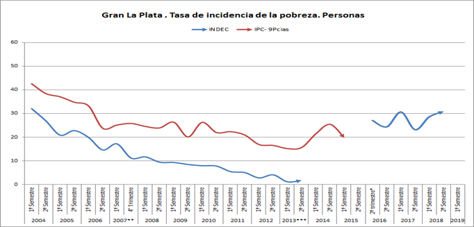 Tasa de incidencia de la Pobreza. Personas. Gran La Plata. 2004 – 2019