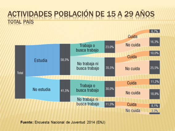 Actividades
de la Población de 15 a 29 años. Total País
