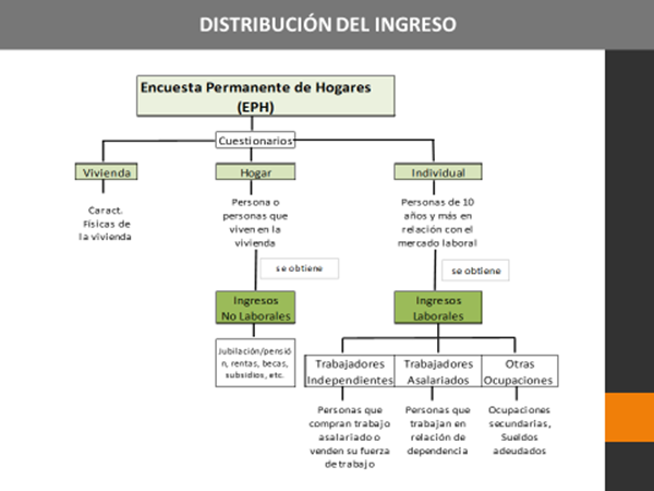 La Distribución del Ingreso a
través de la EPH