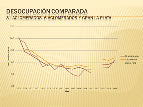 Desocupación
en 31 aglomerados, en 6 aglomerados PBA y Gran La Plata 2003-2019