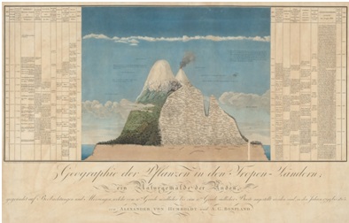 Naturgemälde5,Tableau physique des Andes et pays voisins, en Humboldt y Bonpland (1805)
            
