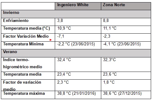 Datos meteorológicos invierno y verano Ing. White y zona Norte