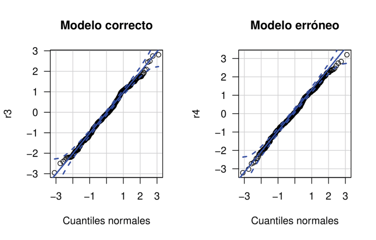 Gráfico de
probabilidad normal para un modelo bien ajustado y un modelo erróneo aplicado a
los datos simulados considerando covariables.