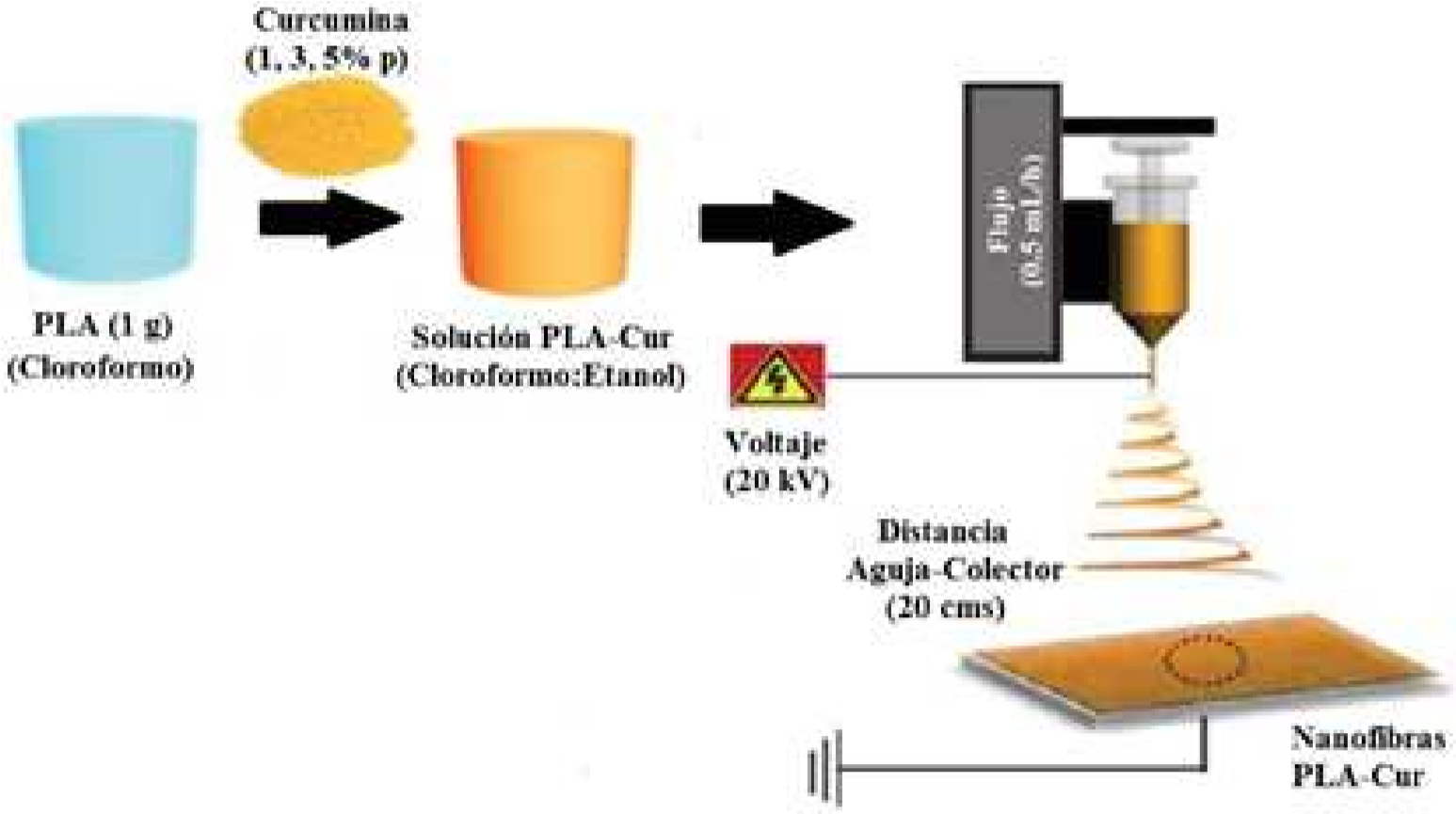 Resumen Gráfico: caracterización y estudio de liberación de curcumina cargada en micrifibras de ácido poliláctico.