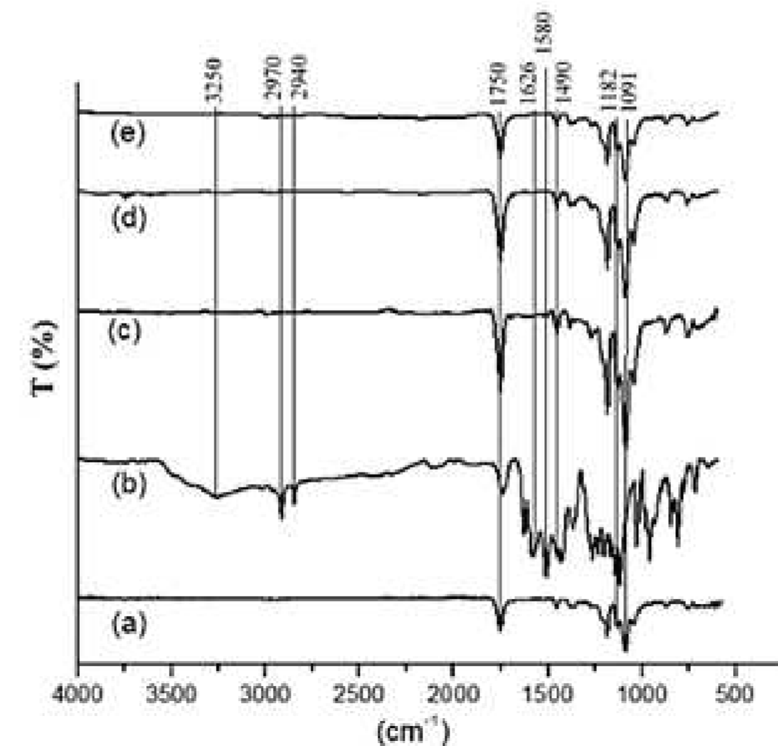 Espectro FTIR (a) PLA, (b) Cur y PLA-Cur con concentración de
(c) 5%, (d) 3%, (e) 1%. 