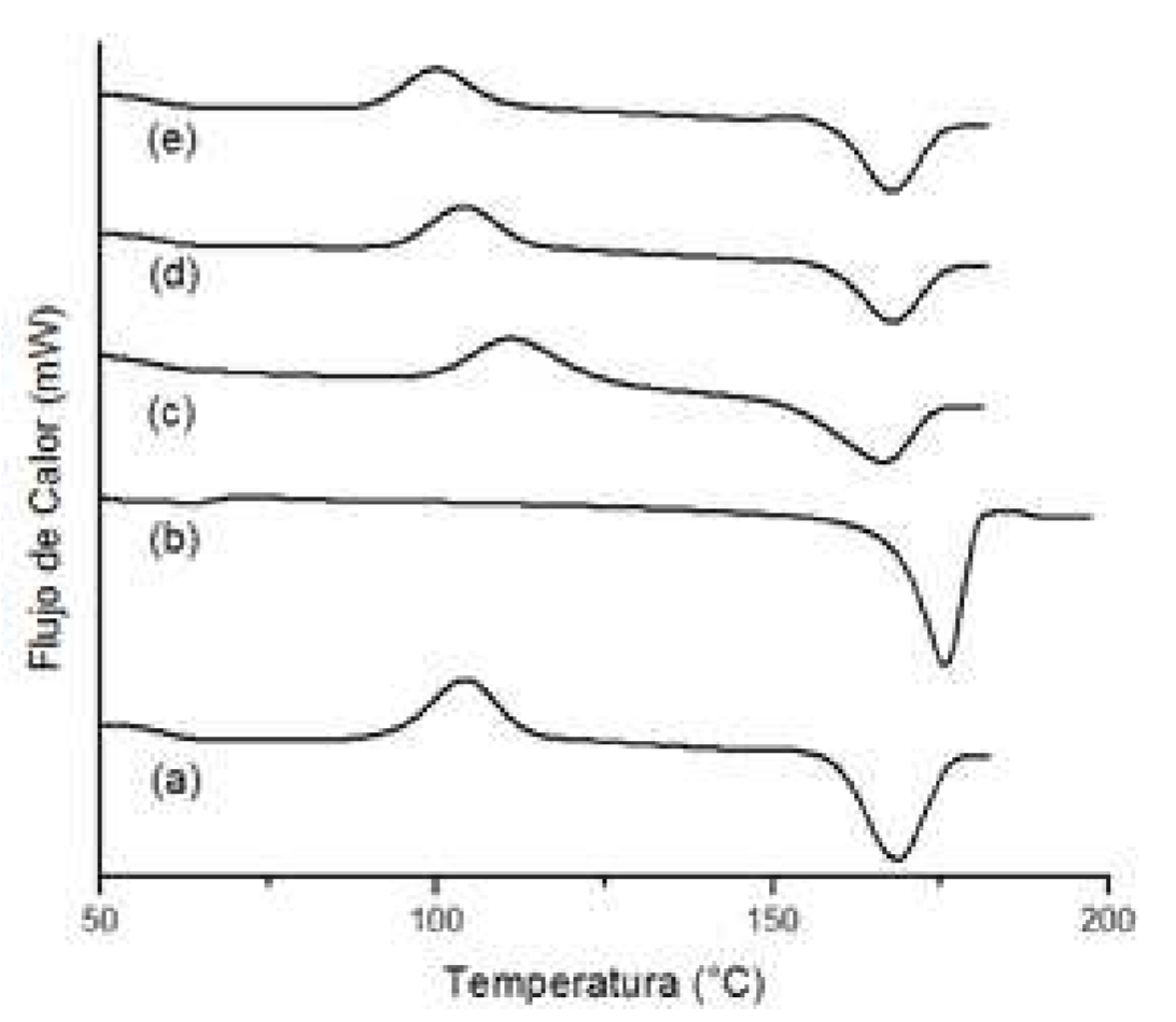Curvas de calorimetría
diferencial de barrido de (a) PLA, (b) Cur y PLA-Cur con concentraciones de (c)
5%, (d) 3%, ( e ) 1%. 