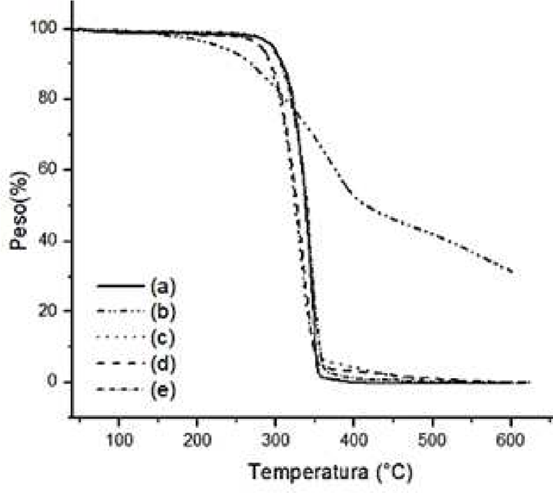 Termogramas de análisis termogravimétrico de (a)
PLA, (b) Cur y PLA-Cur con concentraciones de (c) 5%, (d) 3%, ( e ) 1%. F