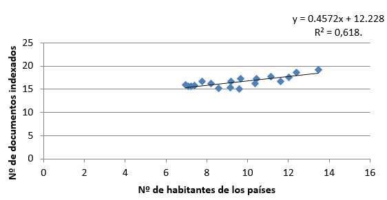  Ln
del número de documentos indexados vs Ln de la población Latinoamérica. 