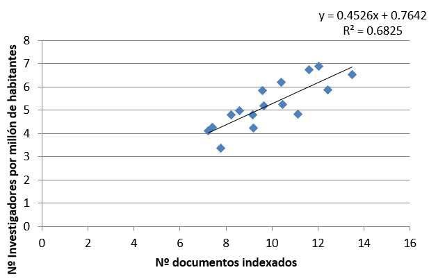 Ln
No documentos indexados vs Ln habitantes por país de Latinoamérica.
