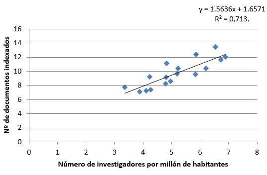  Ln
del No de documentos indexados vs No de investiadores
para los paises latinomericanos.
