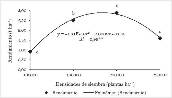 Comportamiento de las densidades de siembras
utilizadas en el rendimiento, variedad Buenaventura. Letras desiguales en los
tratamientos difieren estadísticamente según Tukey (p≤0.05).
CV=3.87%; ES (±)=0.04. **significativo al 99% de confiabilidad, de
acuerdo con el modelo de regresión propuesto.