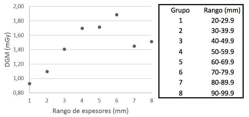 Variación de la DGM según el rango de espesor de mama comprimida.