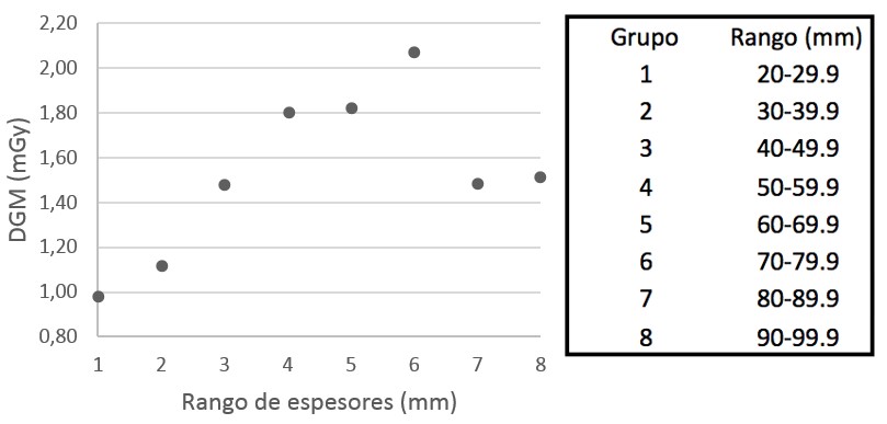 Variación de la DGM según el rango de
espesor de mama comprimida para la proyección MLO.