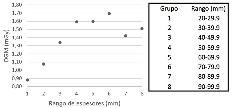 Variación de la DGM según el rango de
espesor de mama comprimida para la proyección CC.