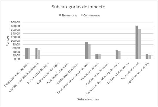 Comparación en puntos de las subcategorías de impacto.