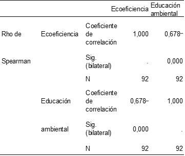 Tabla N.° 1
Correlación entre Ecoeficiencia y Educación ambiental