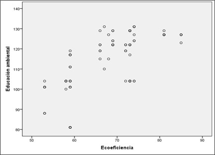 Figura N.° 1. Diagrama de dispersión ecoeficiencia vs Educación ambiental