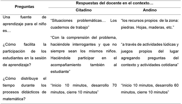 Tabla 1
Transcripción del planteamiento del profesorado del contexto citadino y contexto andino, respecto a situaciones de enseñanza-aprendizaje en la fuente de aprendizaje, forma de facilitación de la participación del alumno y distribución del tiempo.