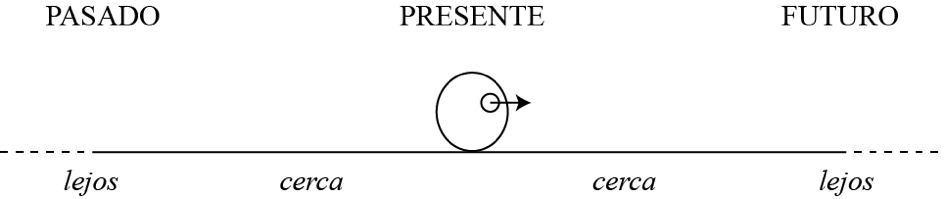 Distancias conceptuales entre el presente y otros referentes en la línea de
tiempo. Fuente: Elaboración propia.