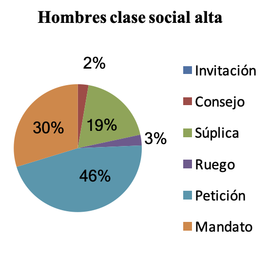 Datos de los hombres de la clase social alta