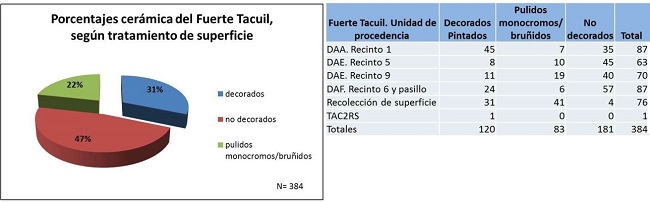 Porcentajes de cerámica del pucara de Tacuil
    (cuadro y gráfico). Cortesía Castellanos (2017).