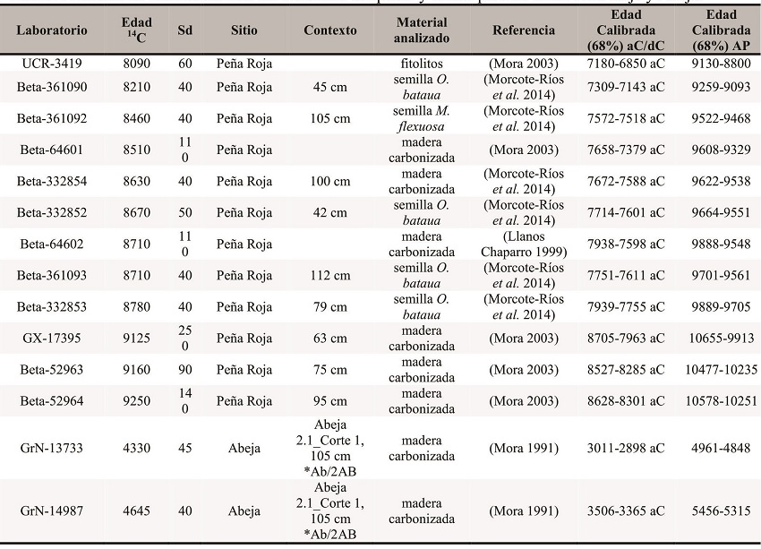 Dataciones radiocarbónicas del Holoceno temprano y medio para los sitios Peña
Roja y Abeja.