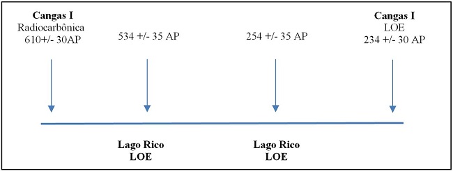 Distribuição das cronologias mais antigas e mais
    recentes dos sítios Cangas I e Lago Rico 
